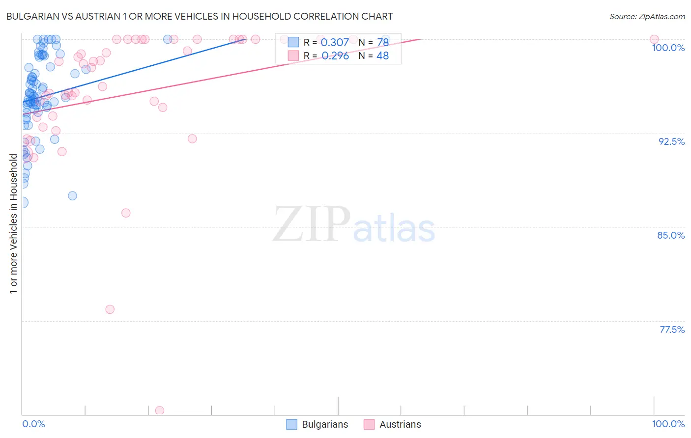 Bulgarian vs Austrian 1 or more Vehicles in Household