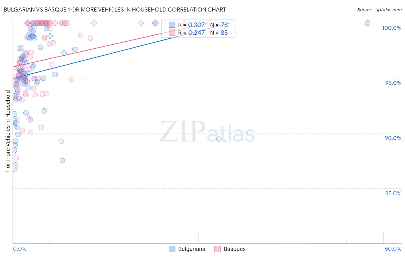 Bulgarian vs Basque 1 or more Vehicles in Household