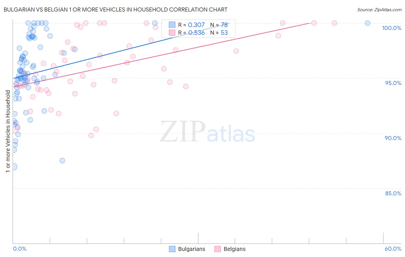 Bulgarian vs Belgian 1 or more Vehicles in Household