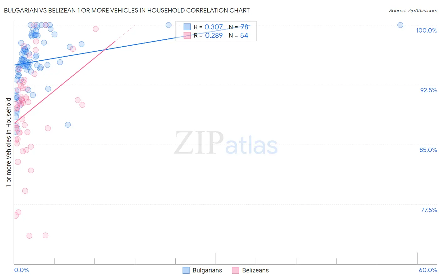 Bulgarian vs Belizean 1 or more Vehicles in Household
