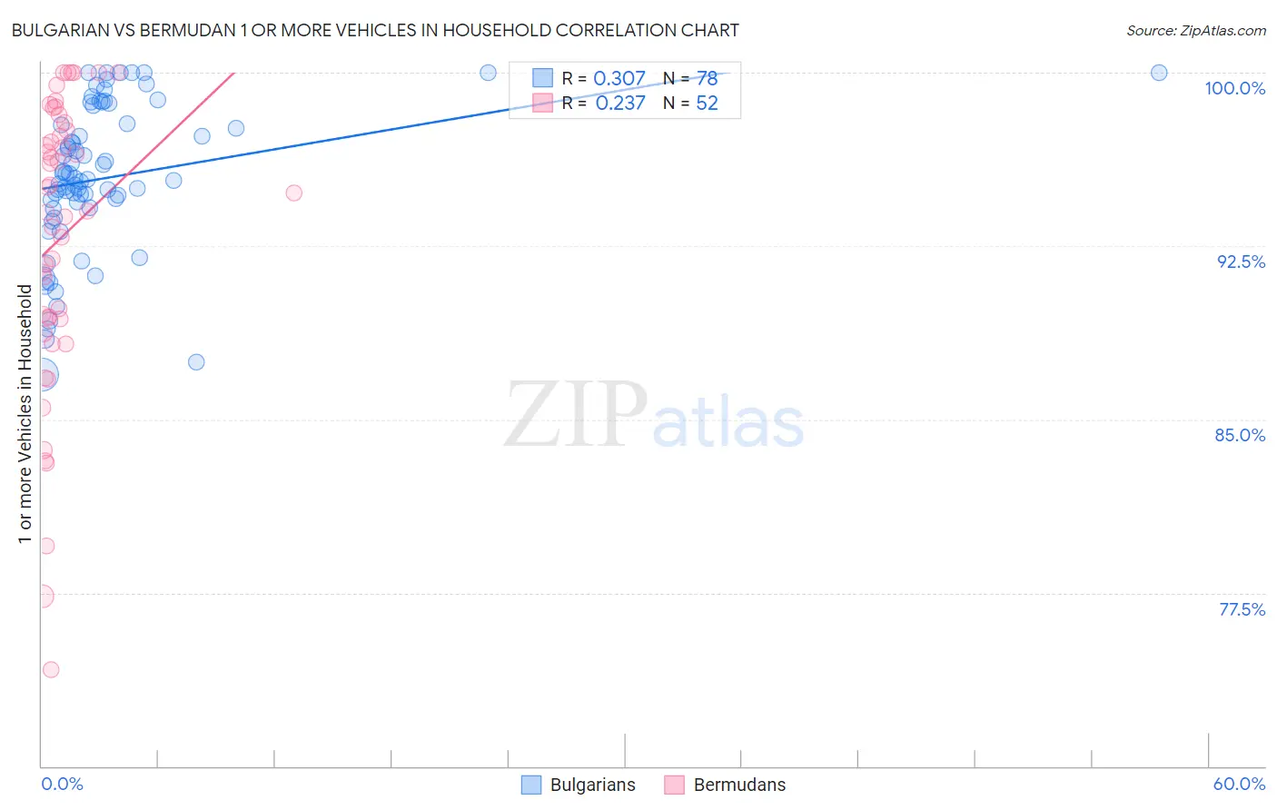 Bulgarian vs Bermudan 1 or more Vehicles in Household