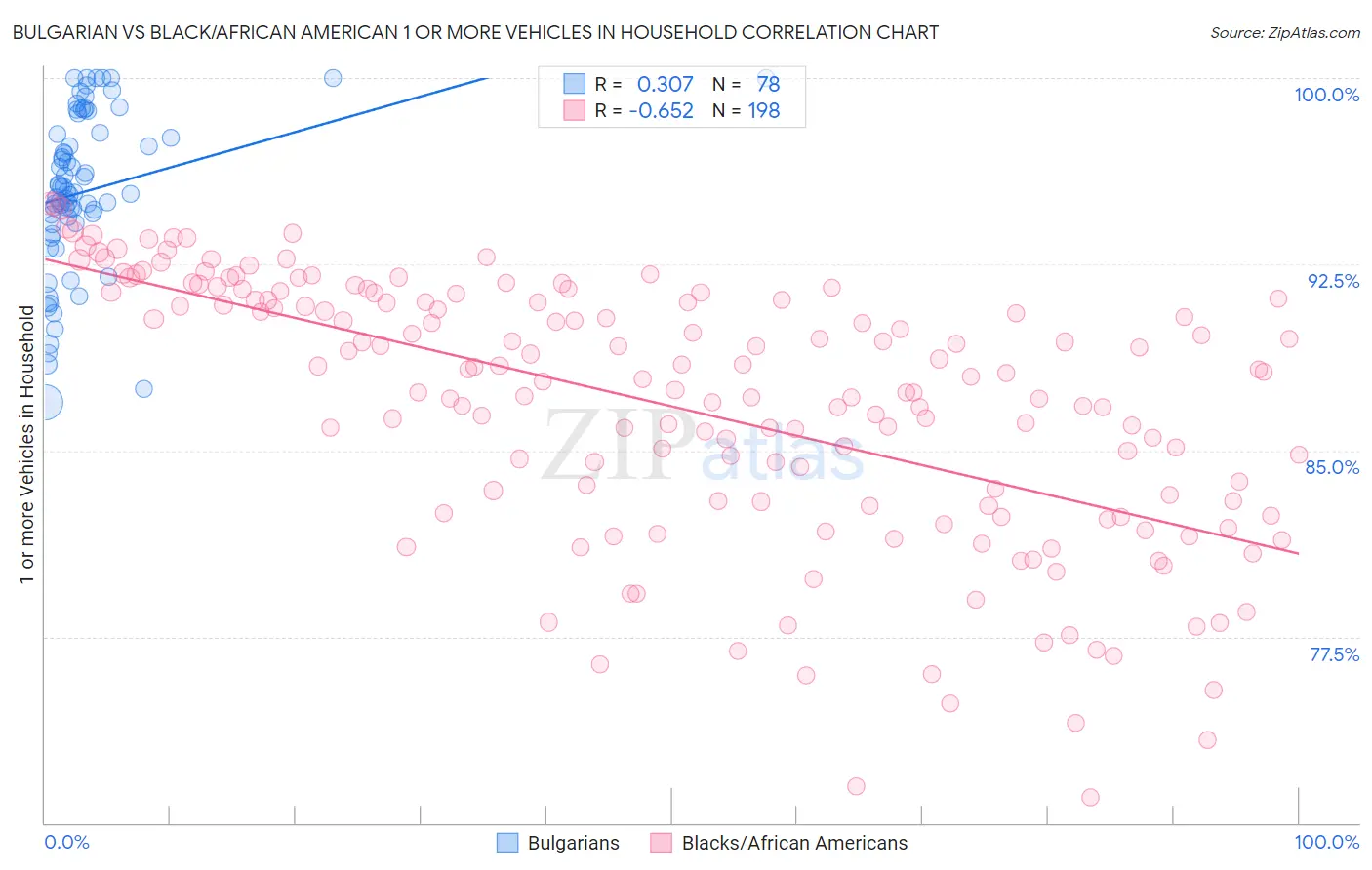 Bulgarian vs Black/African American 1 or more Vehicles in Household