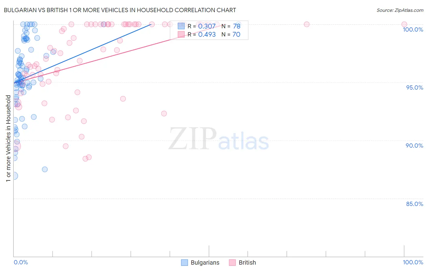 Bulgarian vs British 1 or more Vehicles in Household