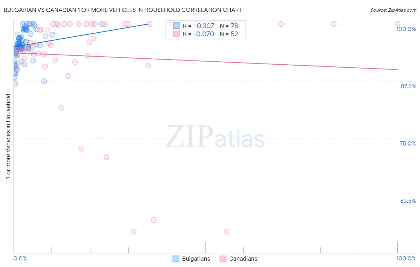 Bulgarian vs Canadian 1 or more Vehicles in Household