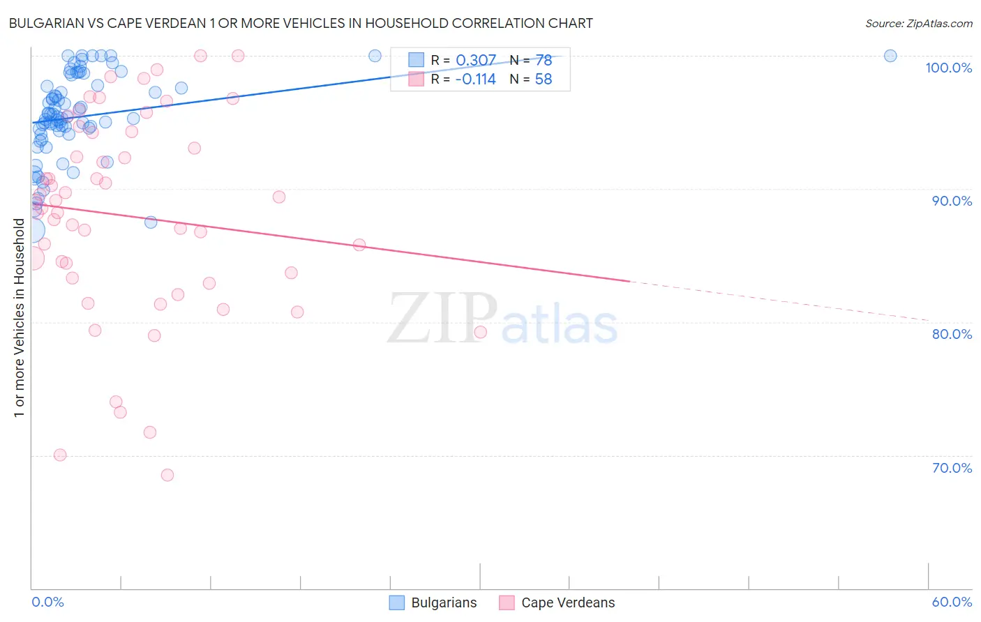 Bulgarian vs Cape Verdean 1 or more Vehicles in Household