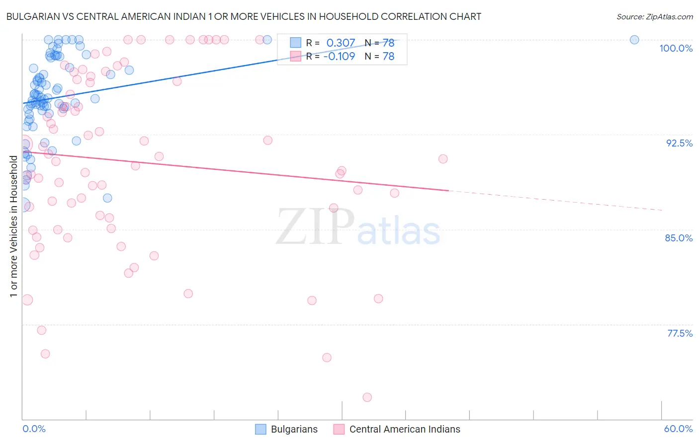 Bulgarian vs Central American Indian 1 or more Vehicles in Household