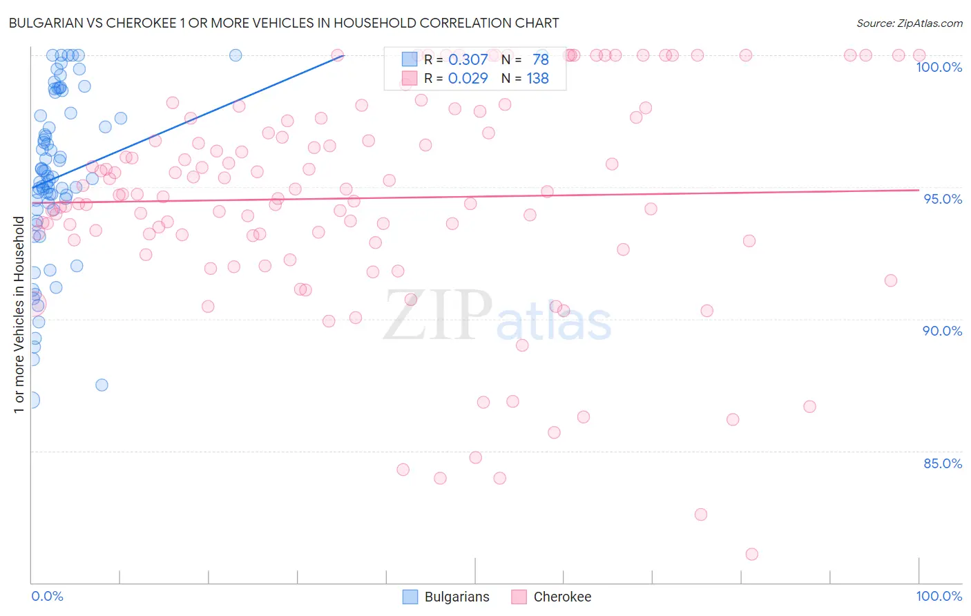 Bulgarian vs Cherokee 1 or more Vehicles in Household