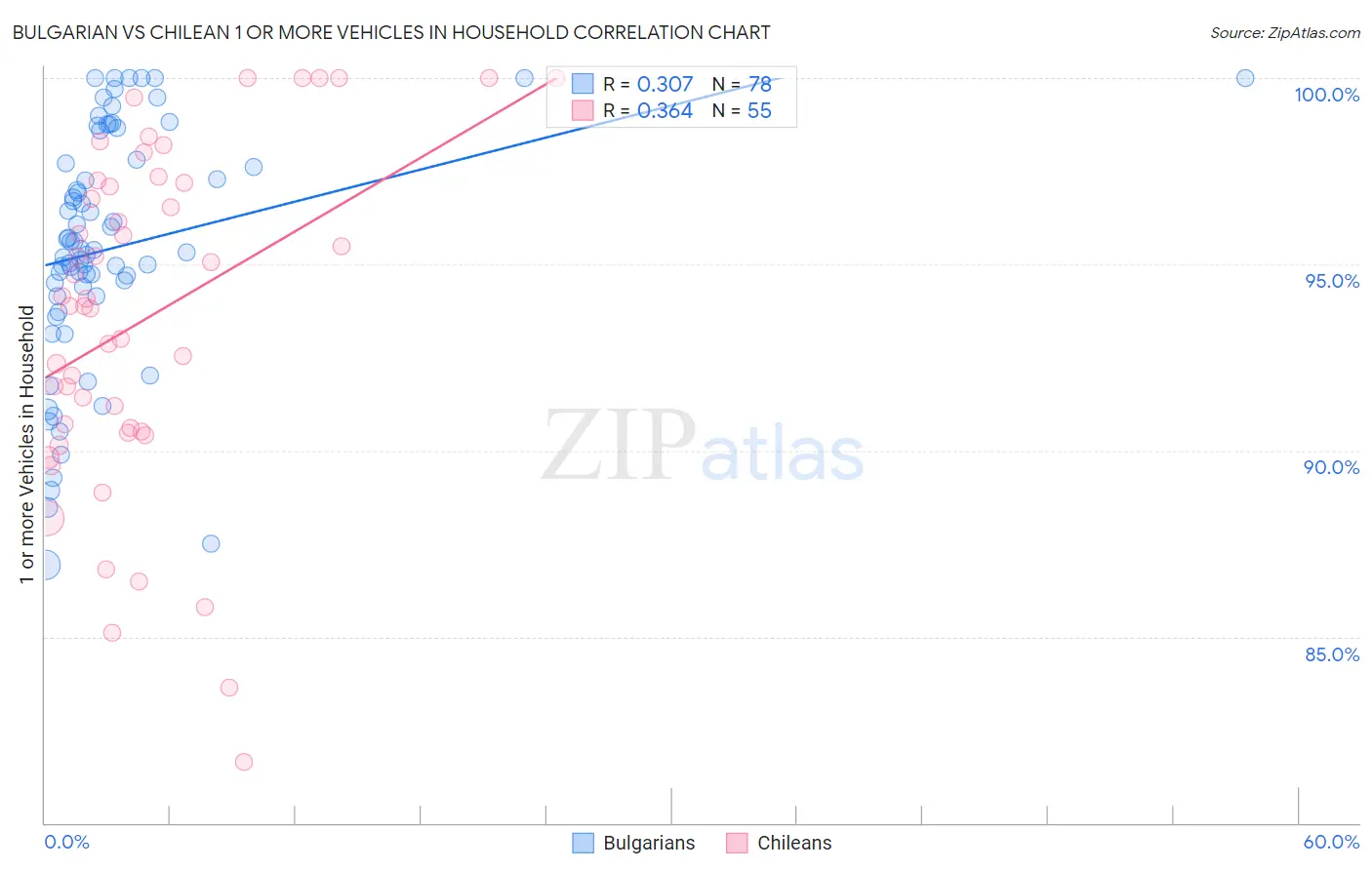 Bulgarian vs Chilean 1 or more Vehicles in Household