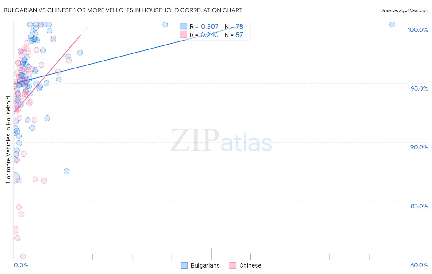 Bulgarian vs Chinese 1 or more Vehicles in Household
