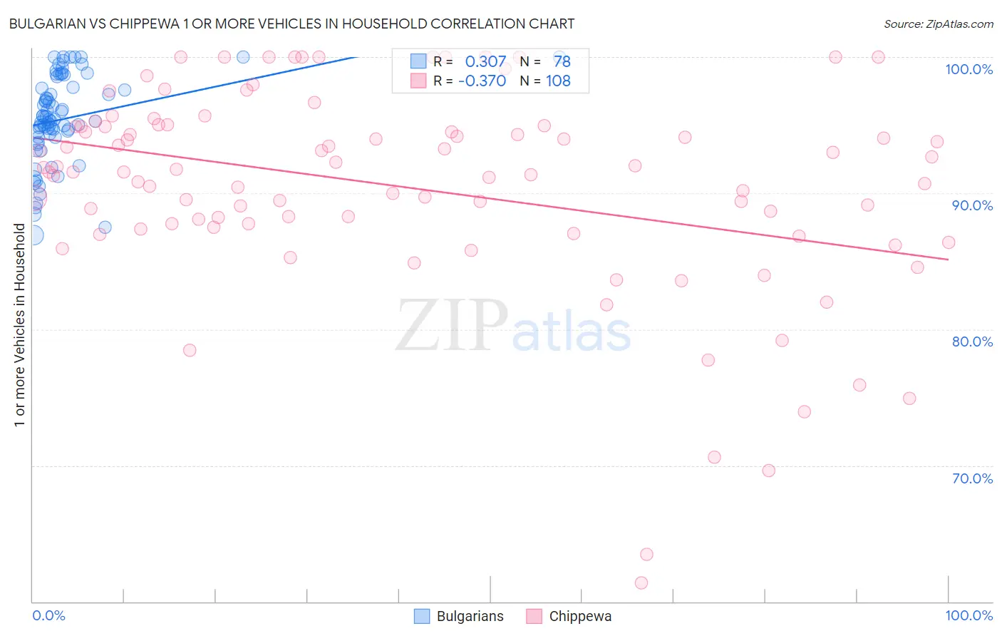 Bulgarian vs Chippewa 1 or more Vehicles in Household