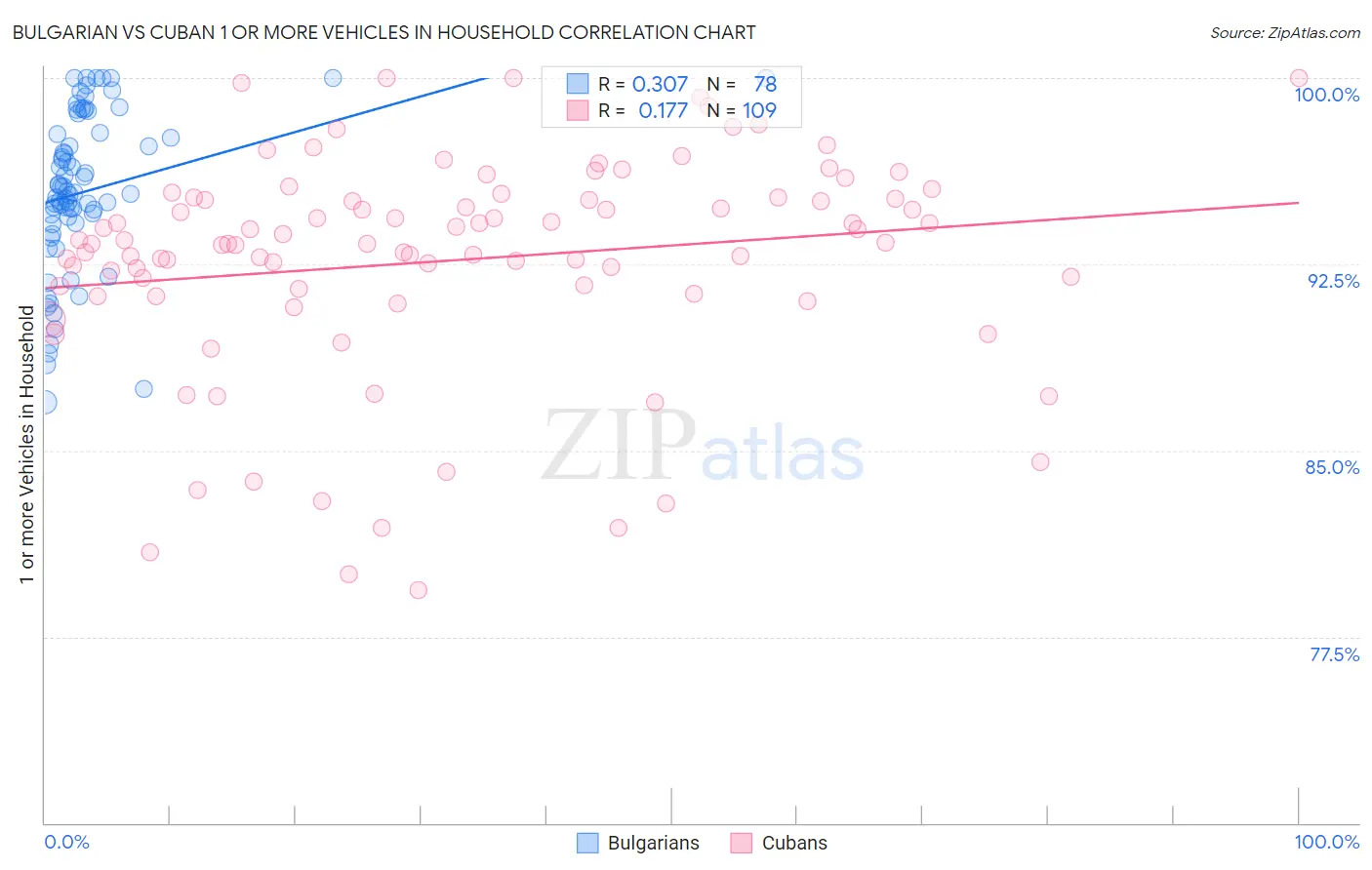 Bulgarian vs Cuban 1 or more Vehicles in Household