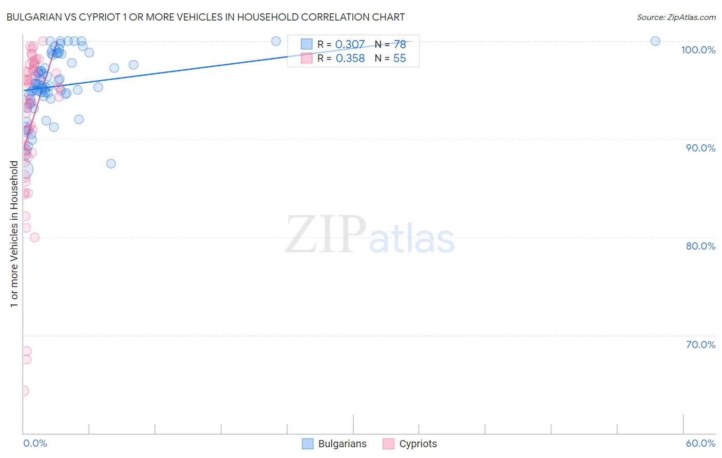 Bulgarian vs Cypriot 1 or more Vehicles in Household