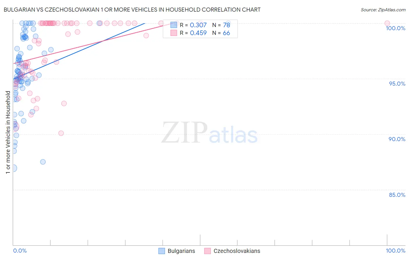 Bulgarian vs Czechoslovakian 1 or more Vehicles in Household