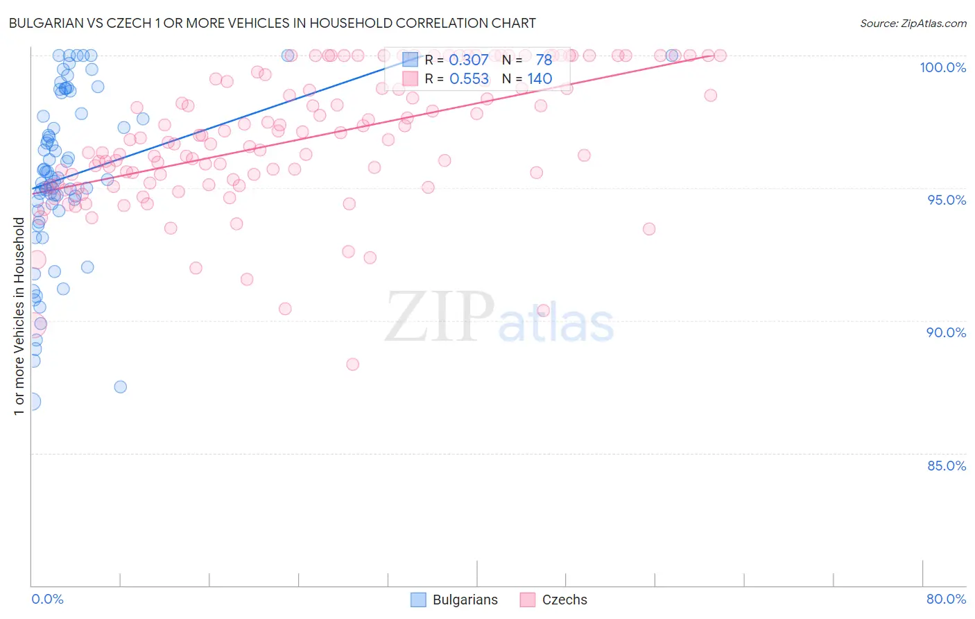 Bulgarian vs Czech 1 or more Vehicles in Household