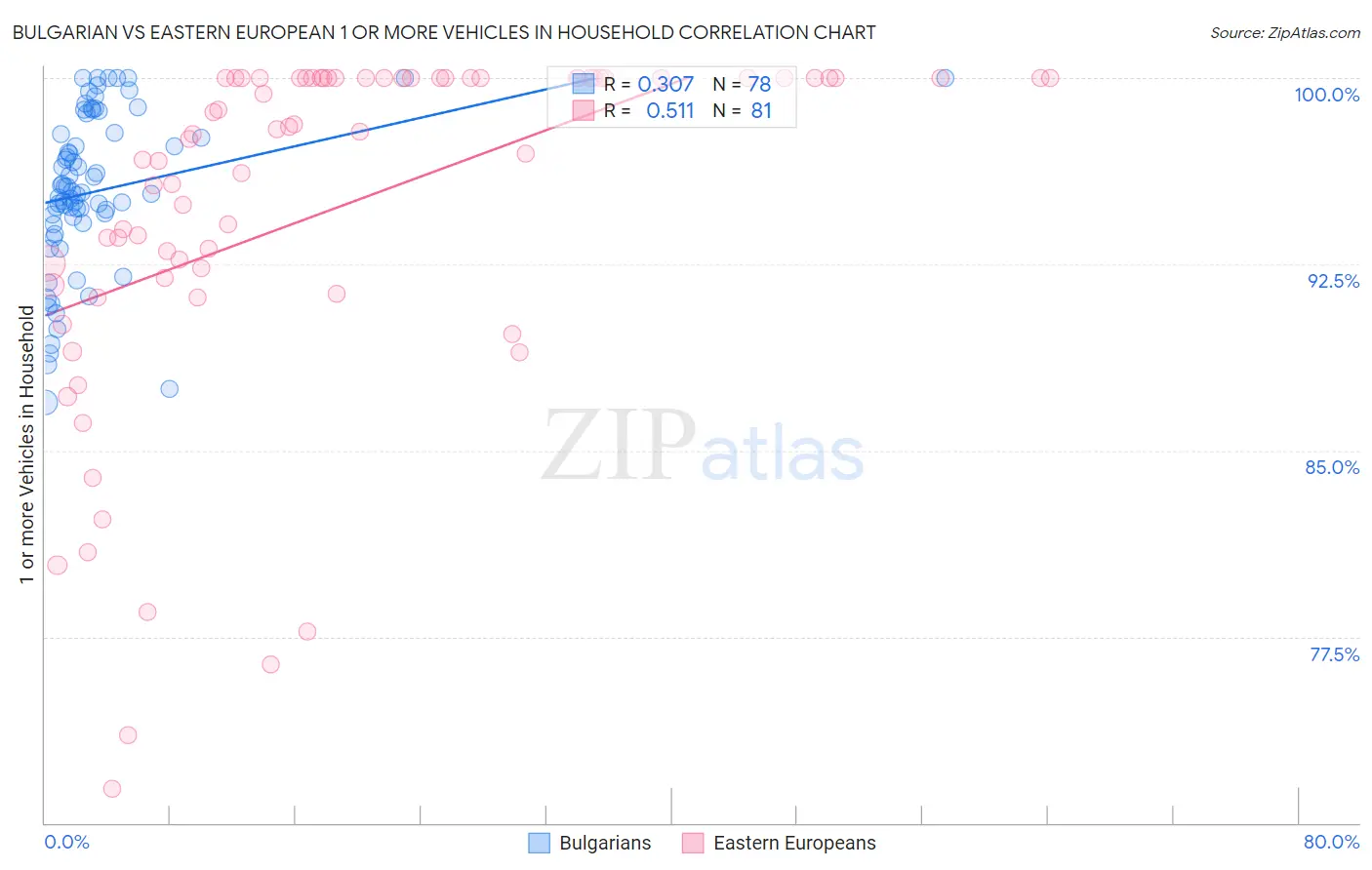 Bulgarian vs Eastern European 1 or more Vehicles in Household