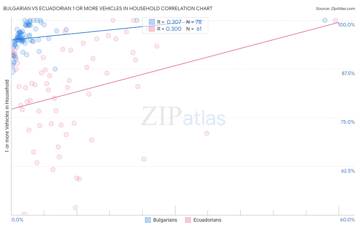 Bulgarian vs Ecuadorian 1 or more Vehicles in Household