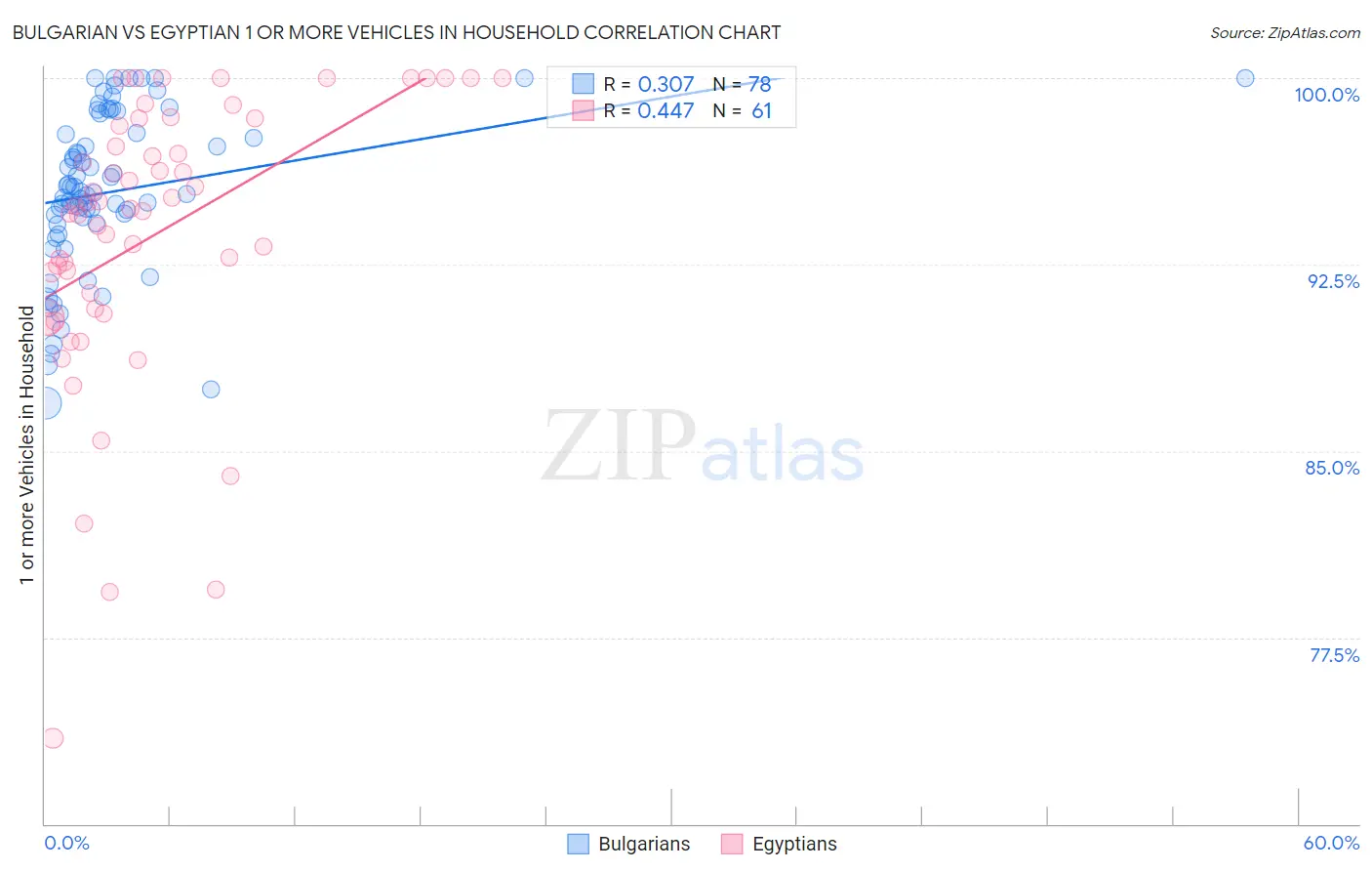 Bulgarian vs Egyptian 1 or more Vehicles in Household