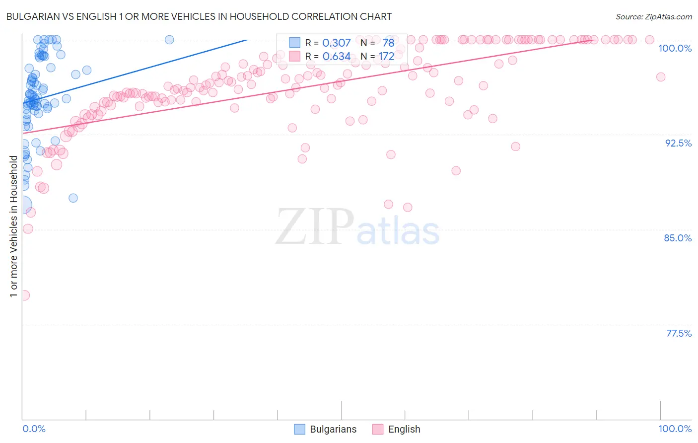 Bulgarian vs English 1 or more Vehicles in Household