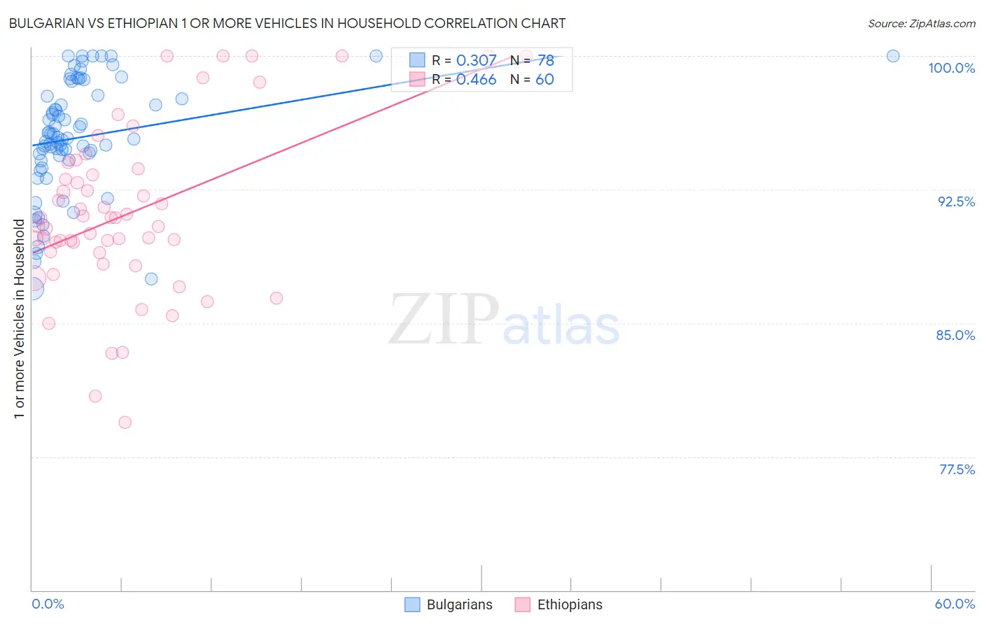 Bulgarian vs Ethiopian 1 or more Vehicles in Household