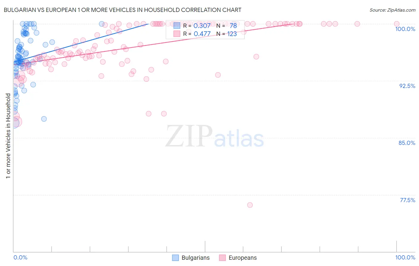 Bulgarian vs European 1 or more Vehicles in Household
