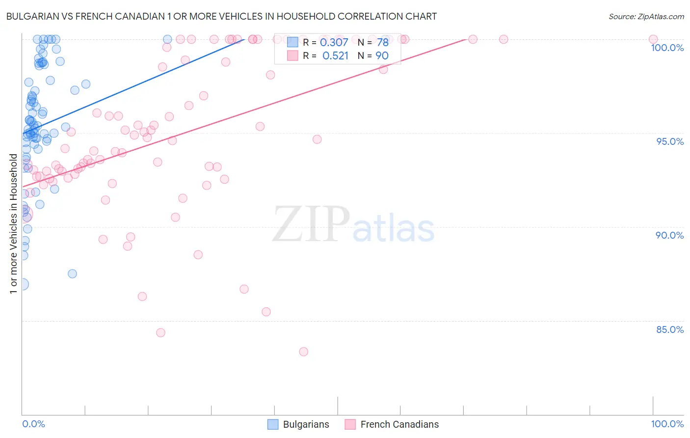 Bulgarian vs French Canadian 1 or more Vehicles in Household