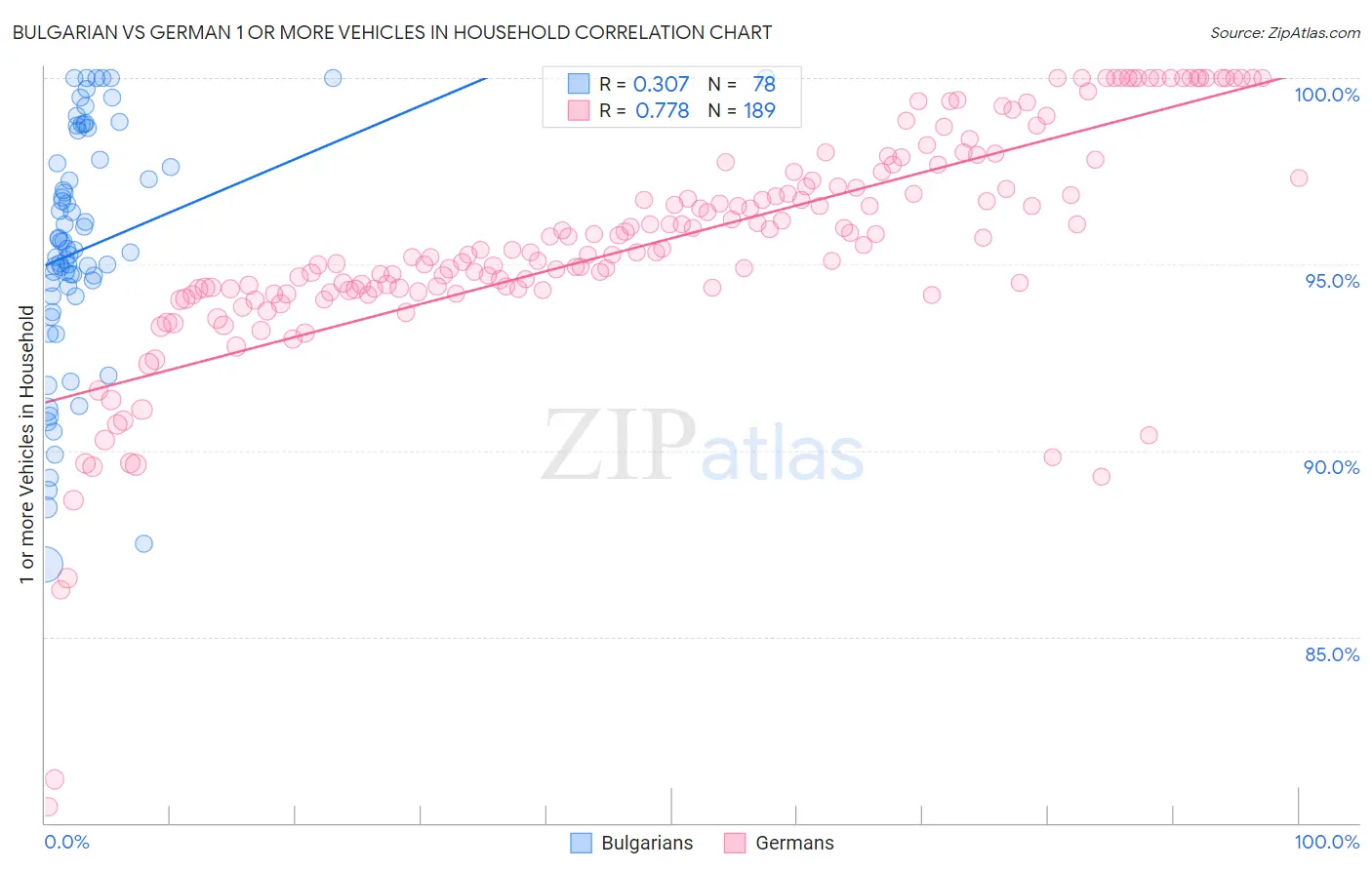 Bulgarian vs German 1 or more Vehicles in Household