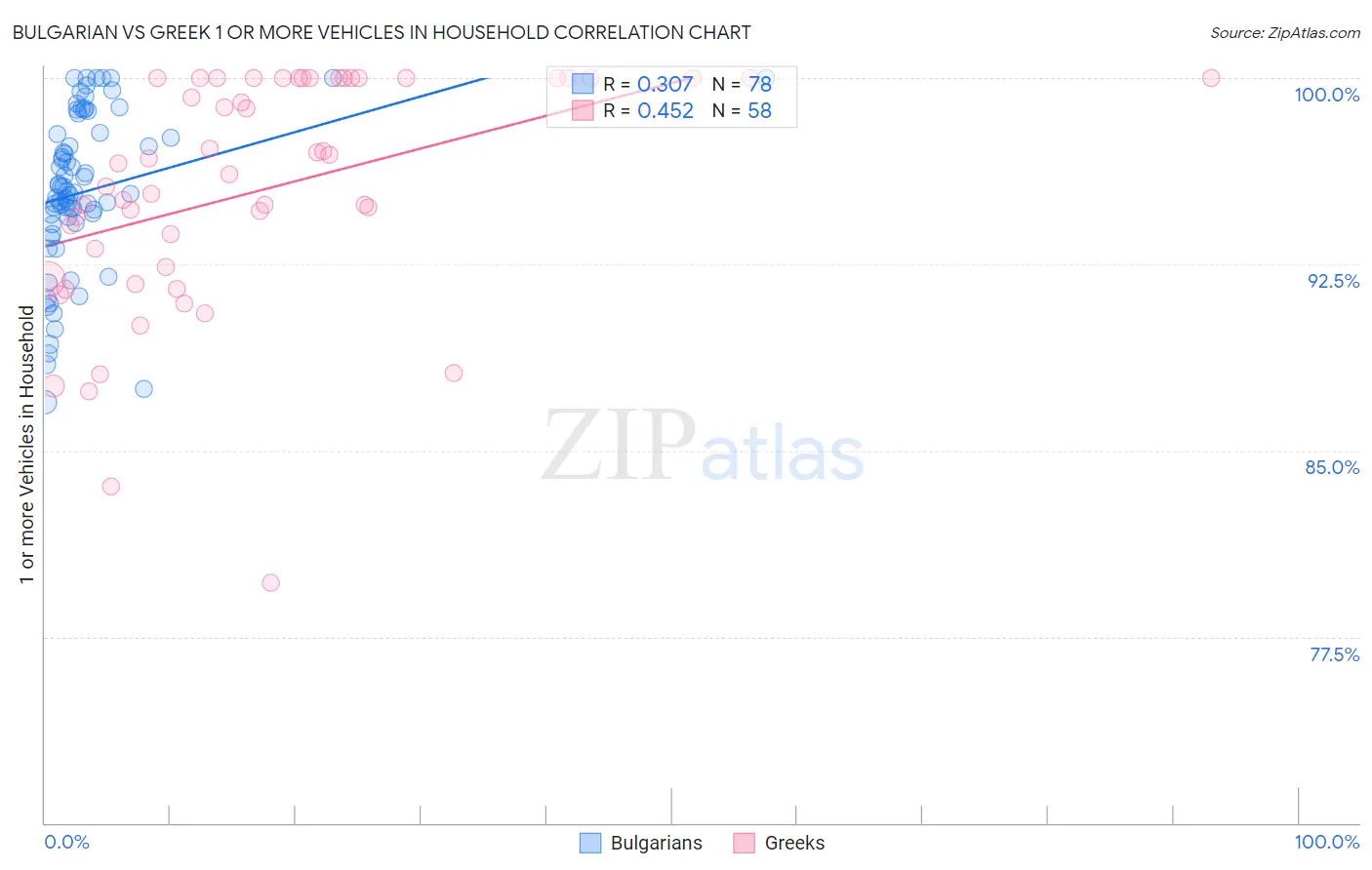 Bulgarian vs Greek 1 or more Vehicles in Household
