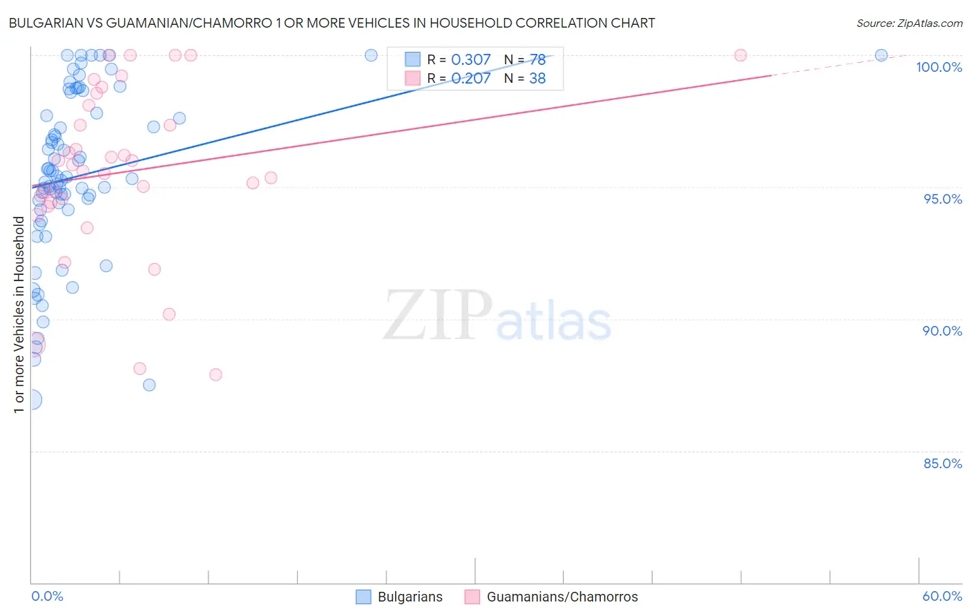 Bulgarian vs Guamanian/Chamorro 1 or more Vehicles in Household