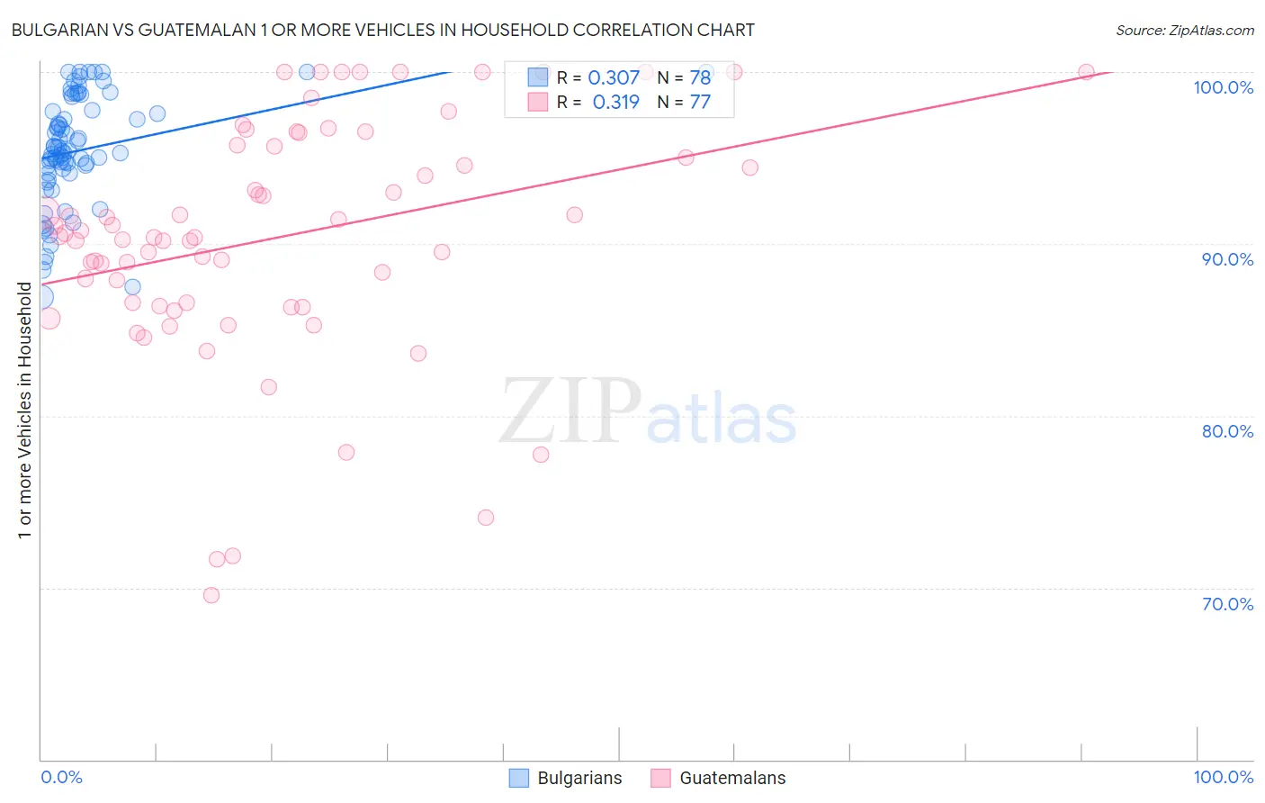 Bulgarian vs Guatemalan 1 or more Vehicles in Household