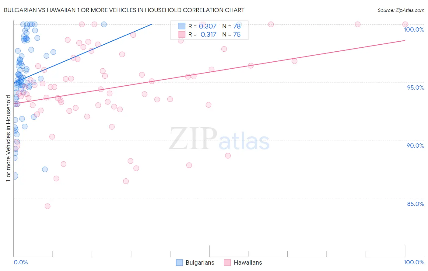 Bulgarian vs Hawaiian 1 or more Vehicles in Household