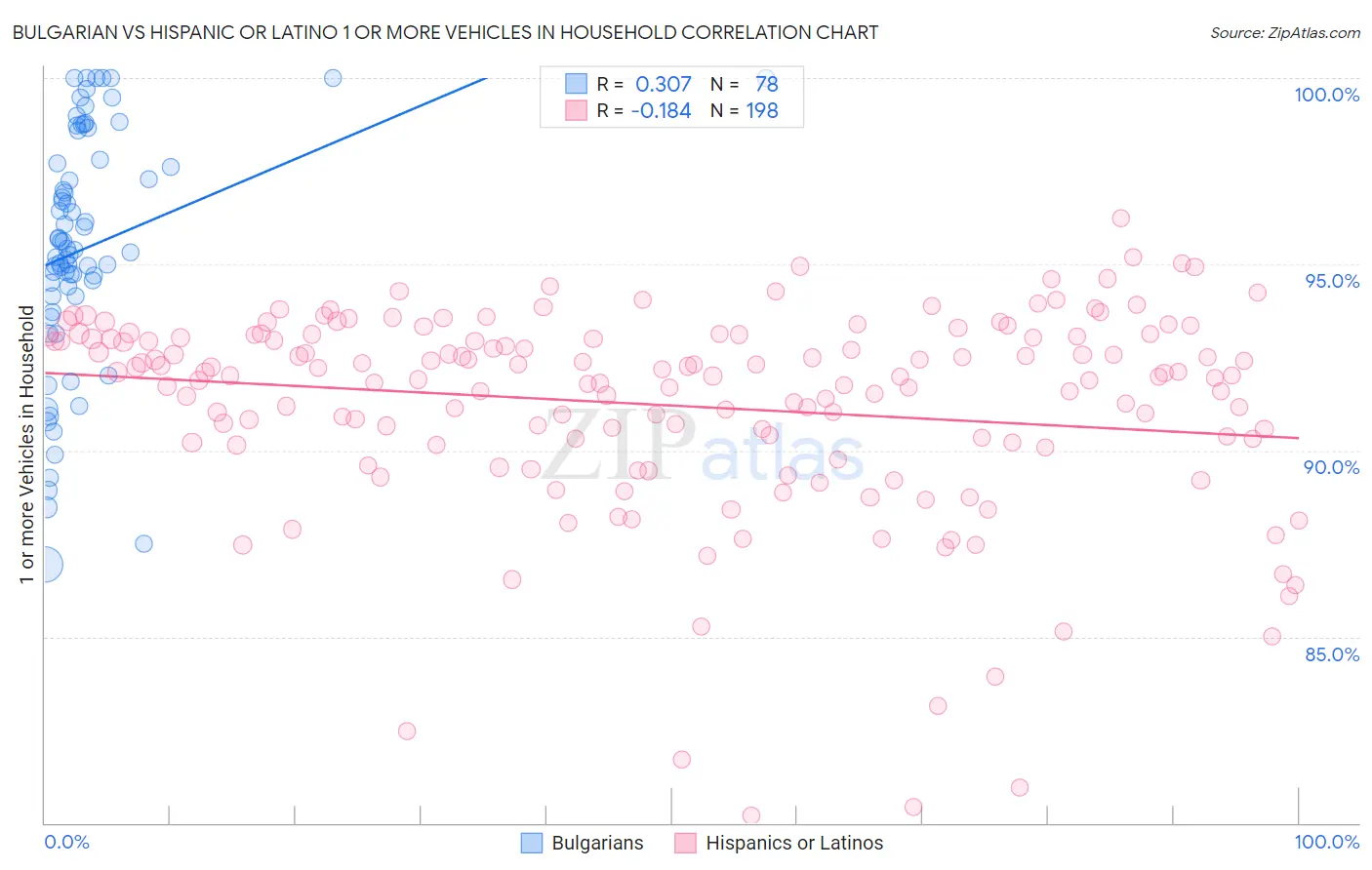 Bulgarian vs Hispanic or Latino 1 or more Vehicles in Household