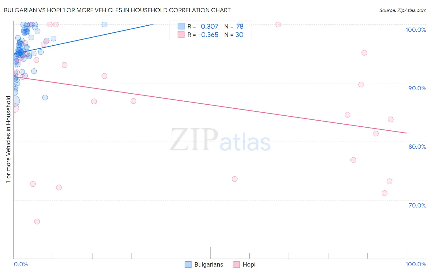 Bulgarian vs Hopi 1 or more Vehicles in Household