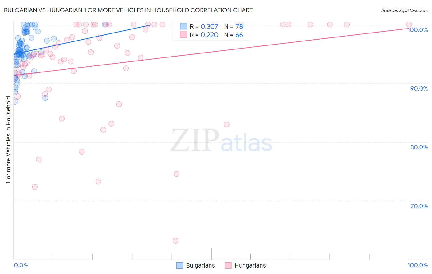 Bulgarian vs Hungarian 1 or more Vehicles in Household