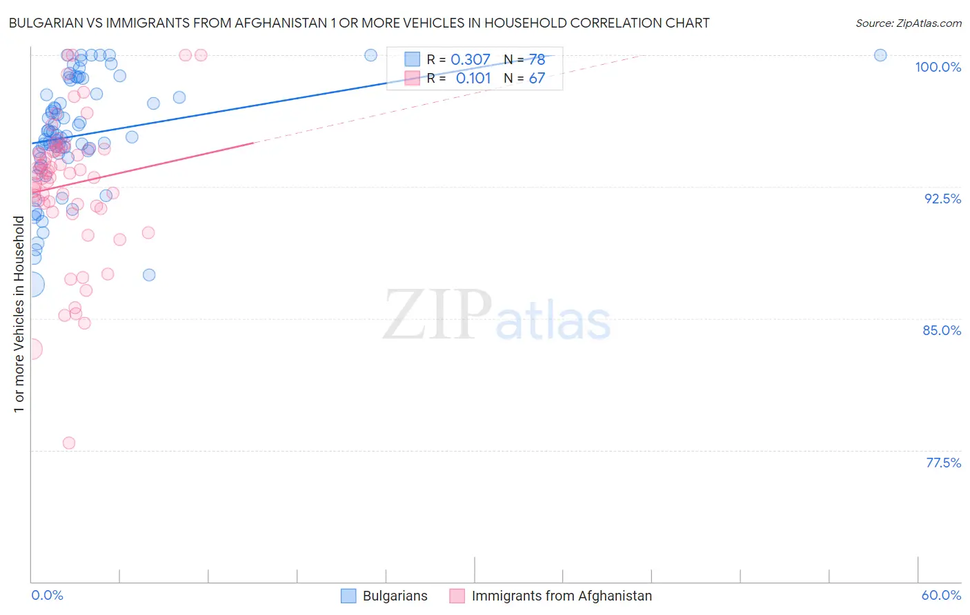 Bulgarian vs Immigrants from Afghanistan 1 or more Vehicles in Household
