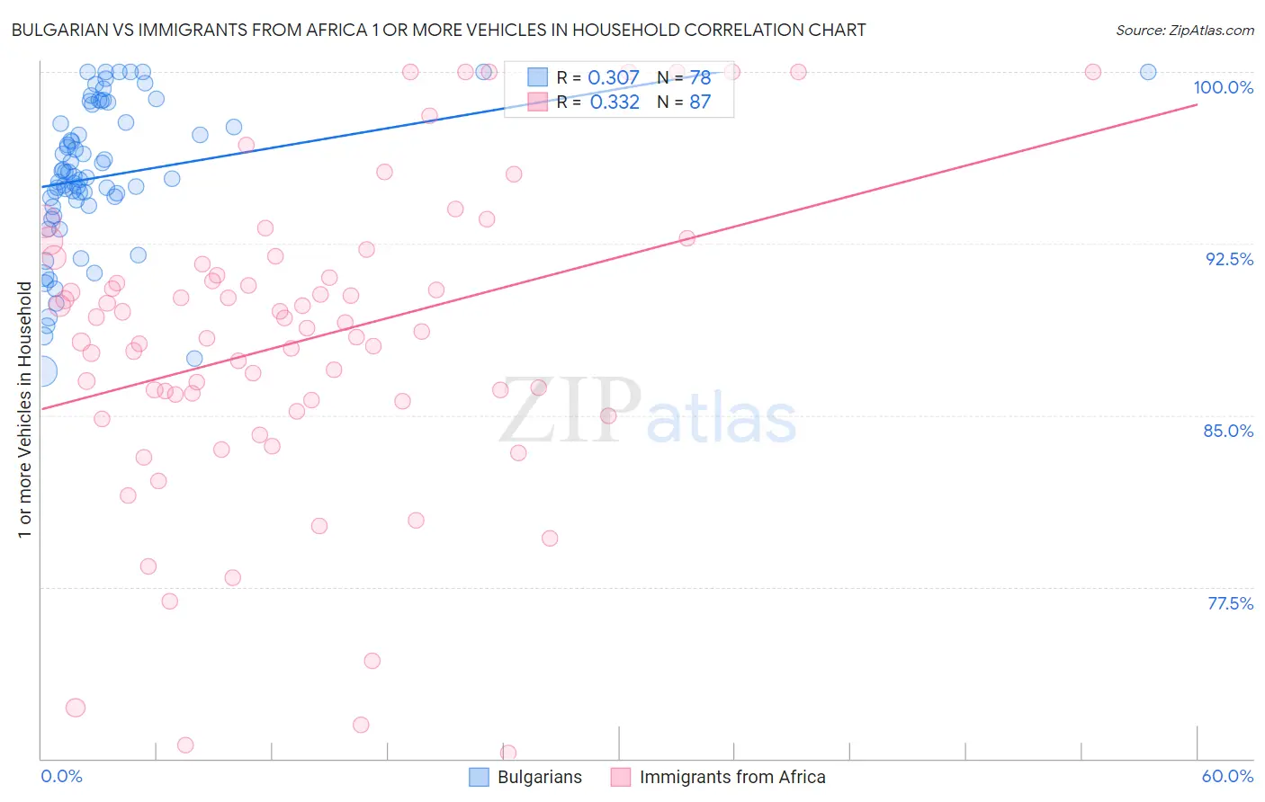 Bulgarian vs Immigrants from Africa 1 or more Vehicles in Household