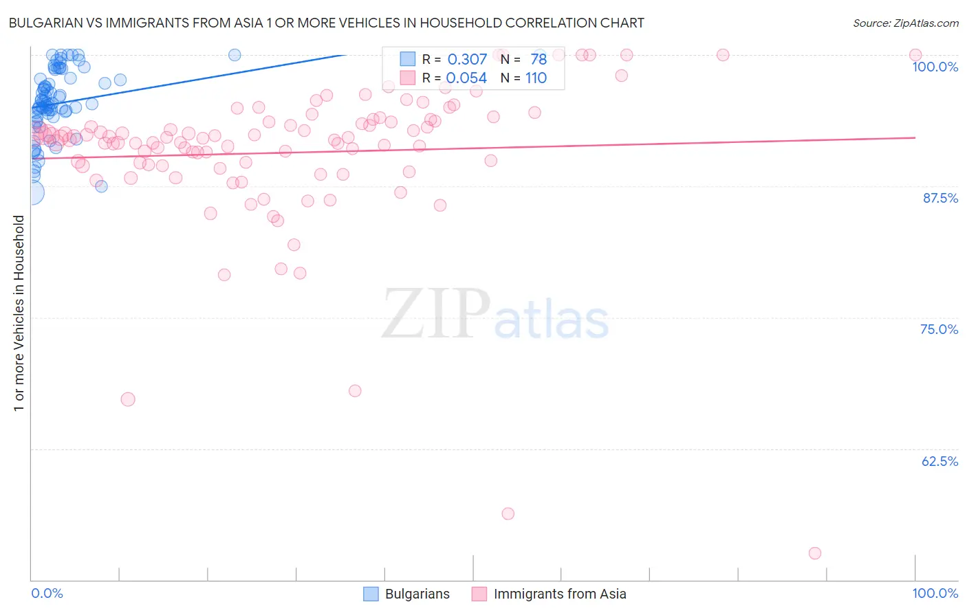Bulgarian vs Immigrants from Asia 1 or more Vehicles in Household