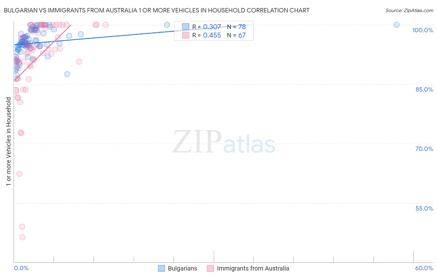 Bulgarian vs Immigrants from Australia 1 or more Vehicles in Household
