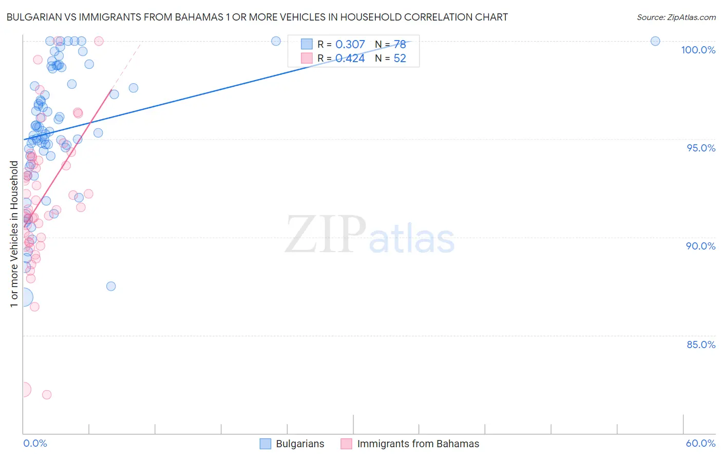 Bulgarian vs Immigrants from Bahamas 1 or more Vehicles in Household
