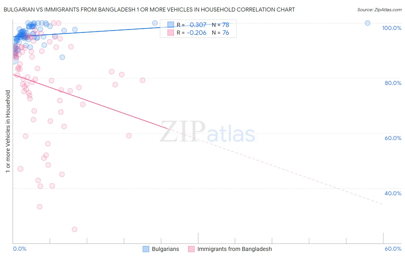 Bulgarian vs Immigrants from Bangladesh 1 or more Vehicles in Household