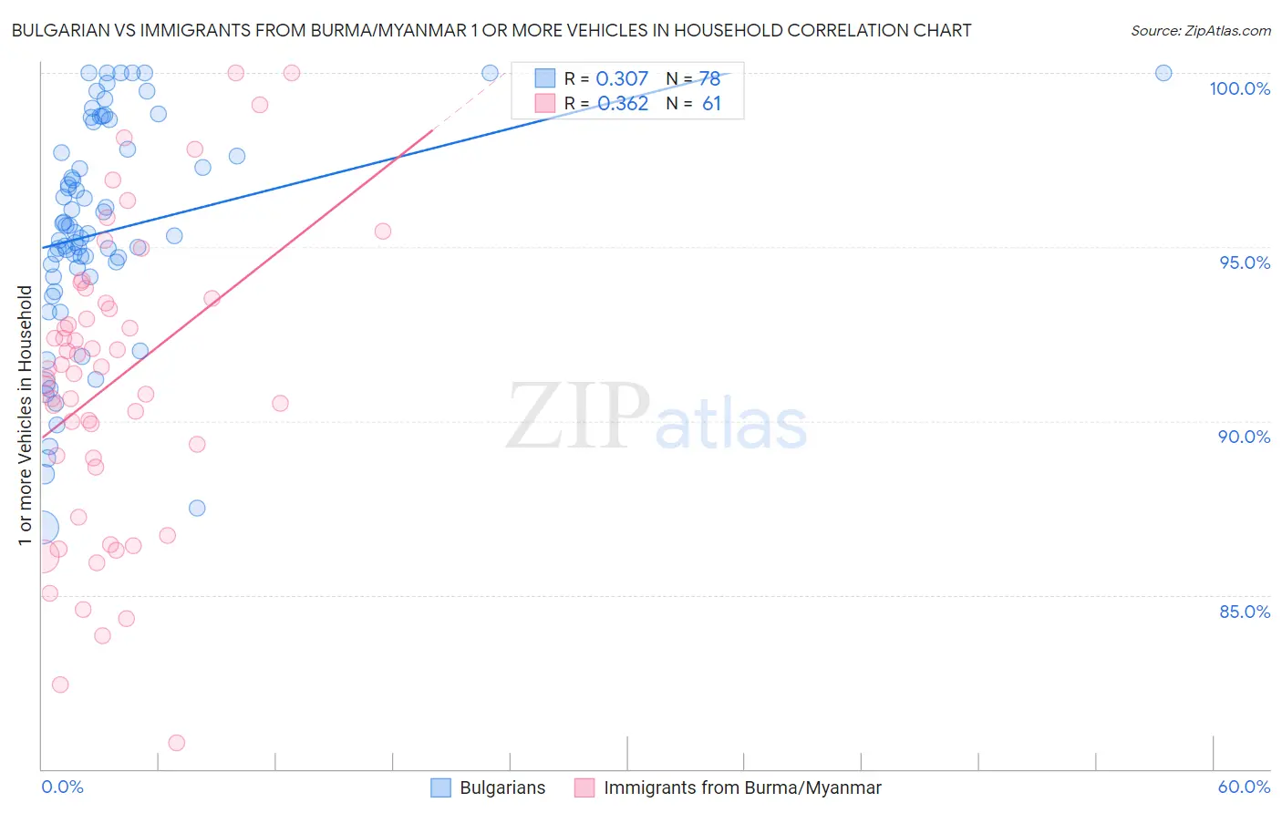 Bulgarian vs Immigrants from Burma/Myanmar 1 or more Vehicles in Household