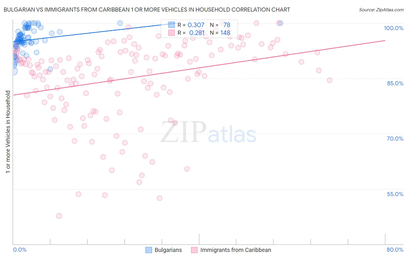 Bulgarian vs Immigrants from Caribbean 1 or more Vehicles in Household
