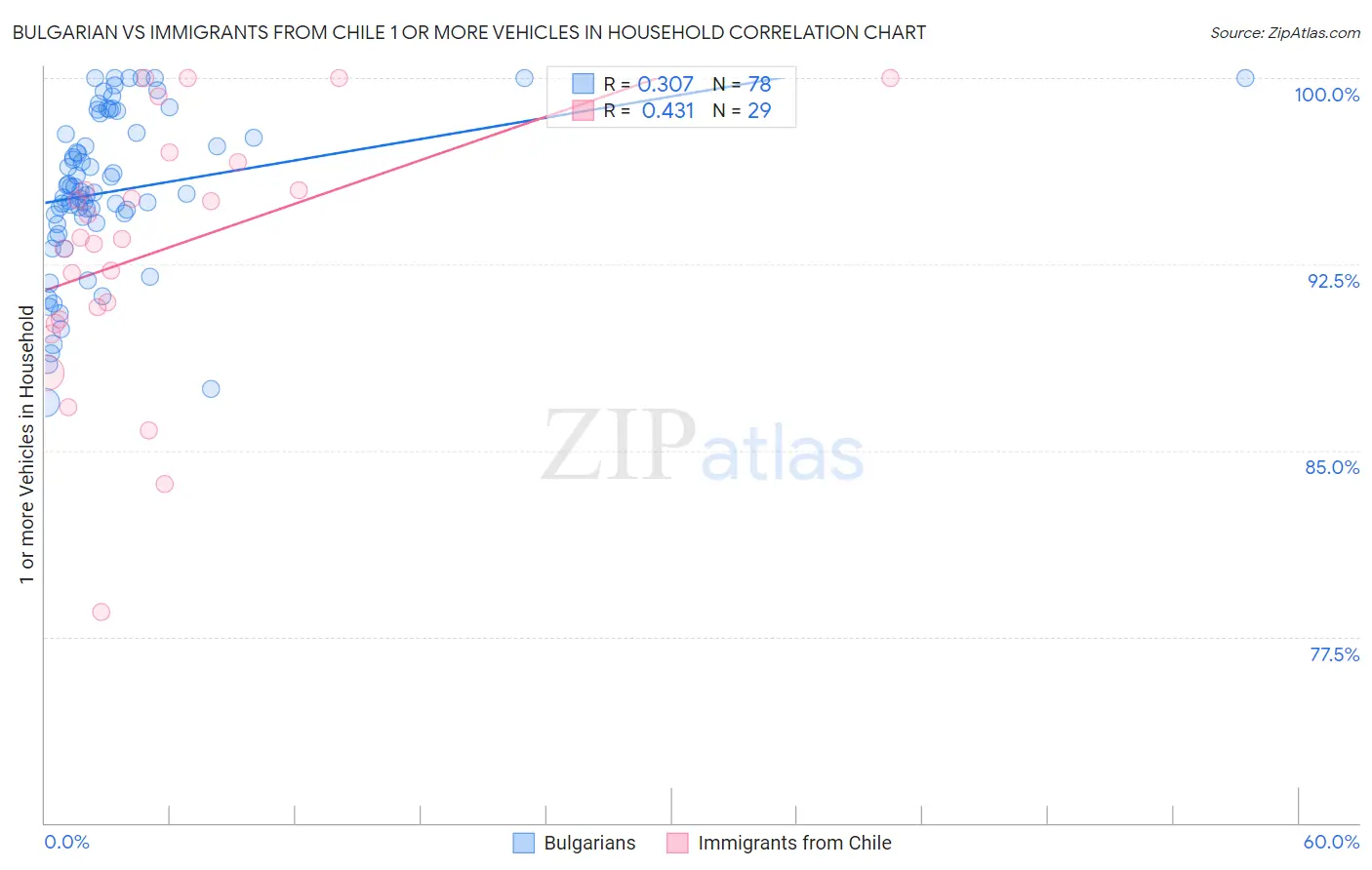 Bulgarian vs Immigrants from Chile 1 or more Vehicles in Household