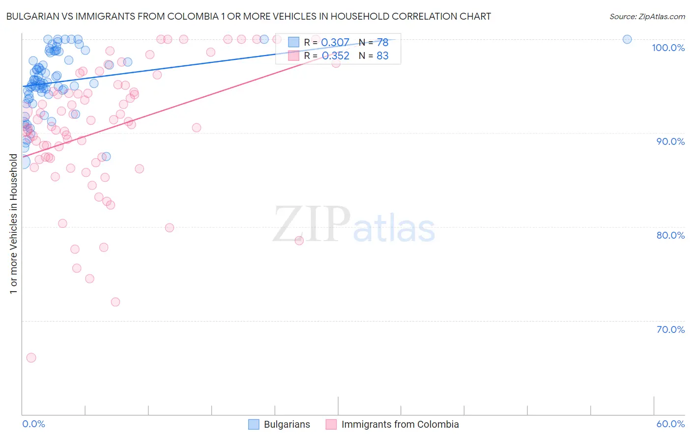 Bulgarian vs Immigrants from Colombia 1 or more Vehicles in Household