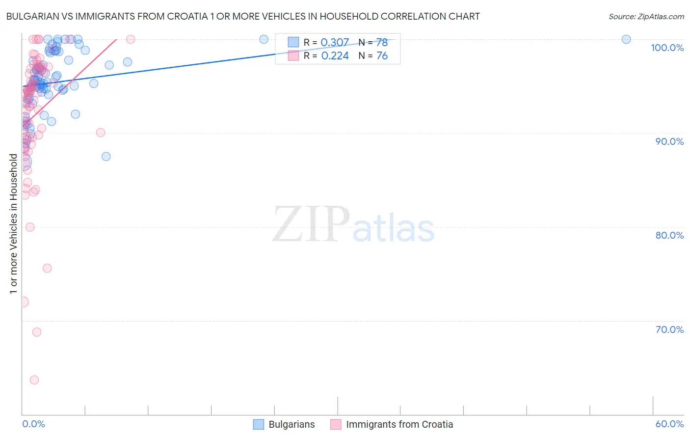 Bulgarian vs Immigrants from Croatia 1 or more Vehicles in Household