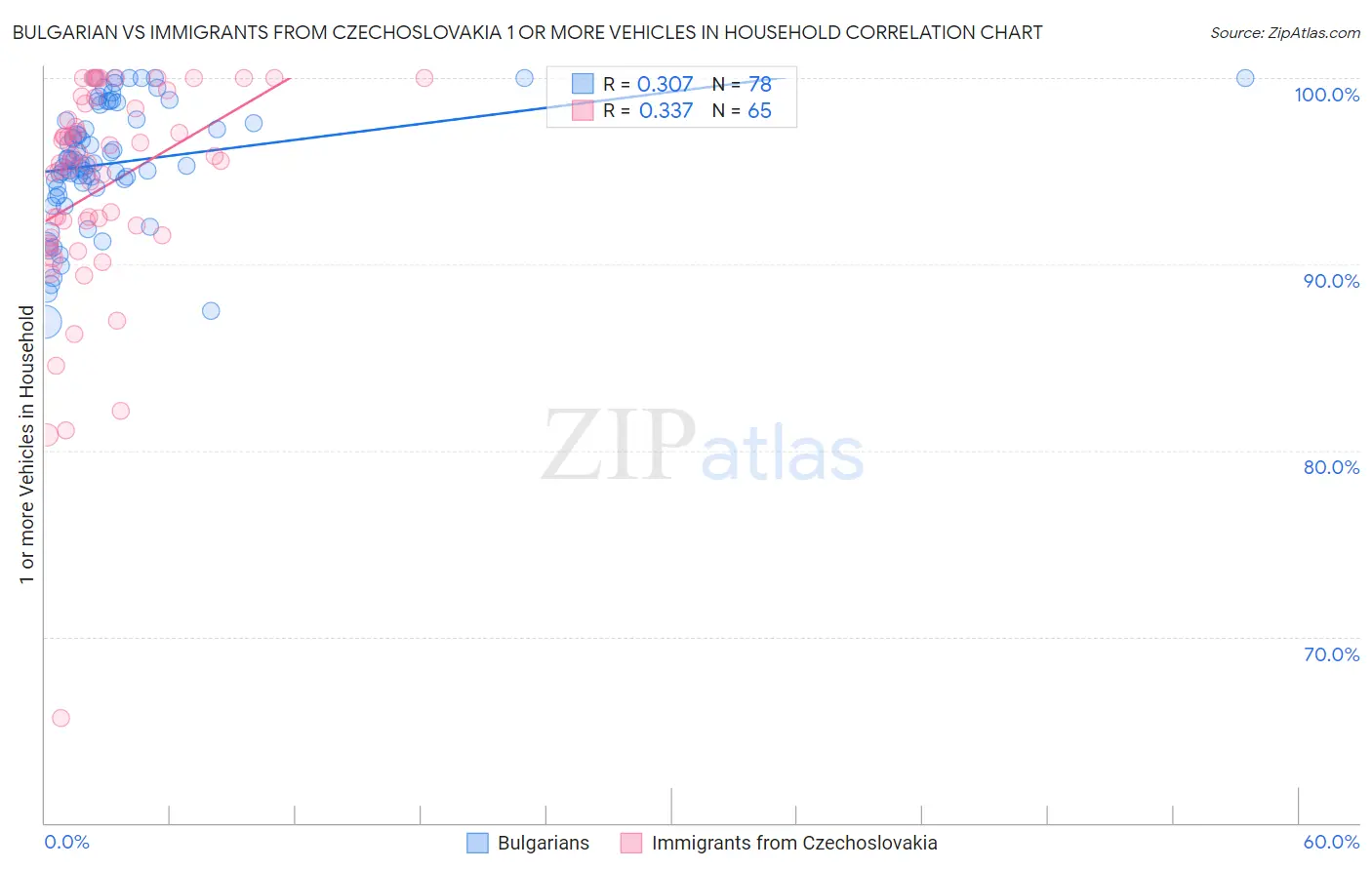 Bulgarian vs Immigrants from Czechoslovakia 1 or more Vehicles in Household