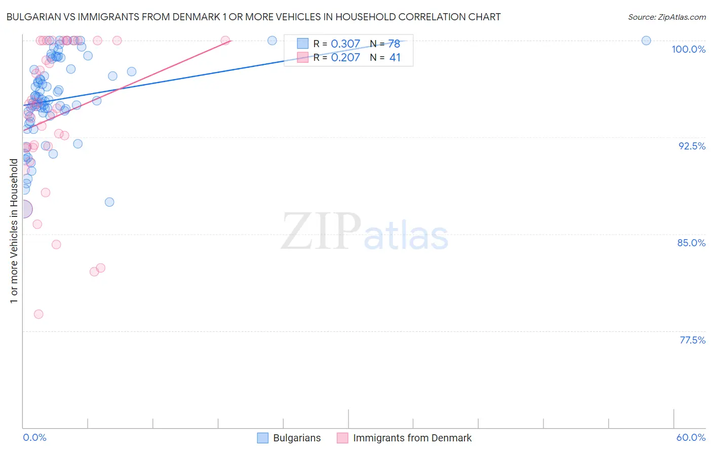Bulgarian vs Immigrants from Denmark 1 or more Vehicles in Household