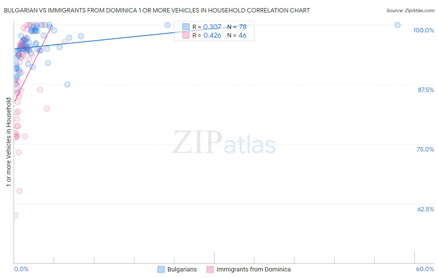 Bulgarian vs Immigrants from Dominica 1 or more Vehicles in Household