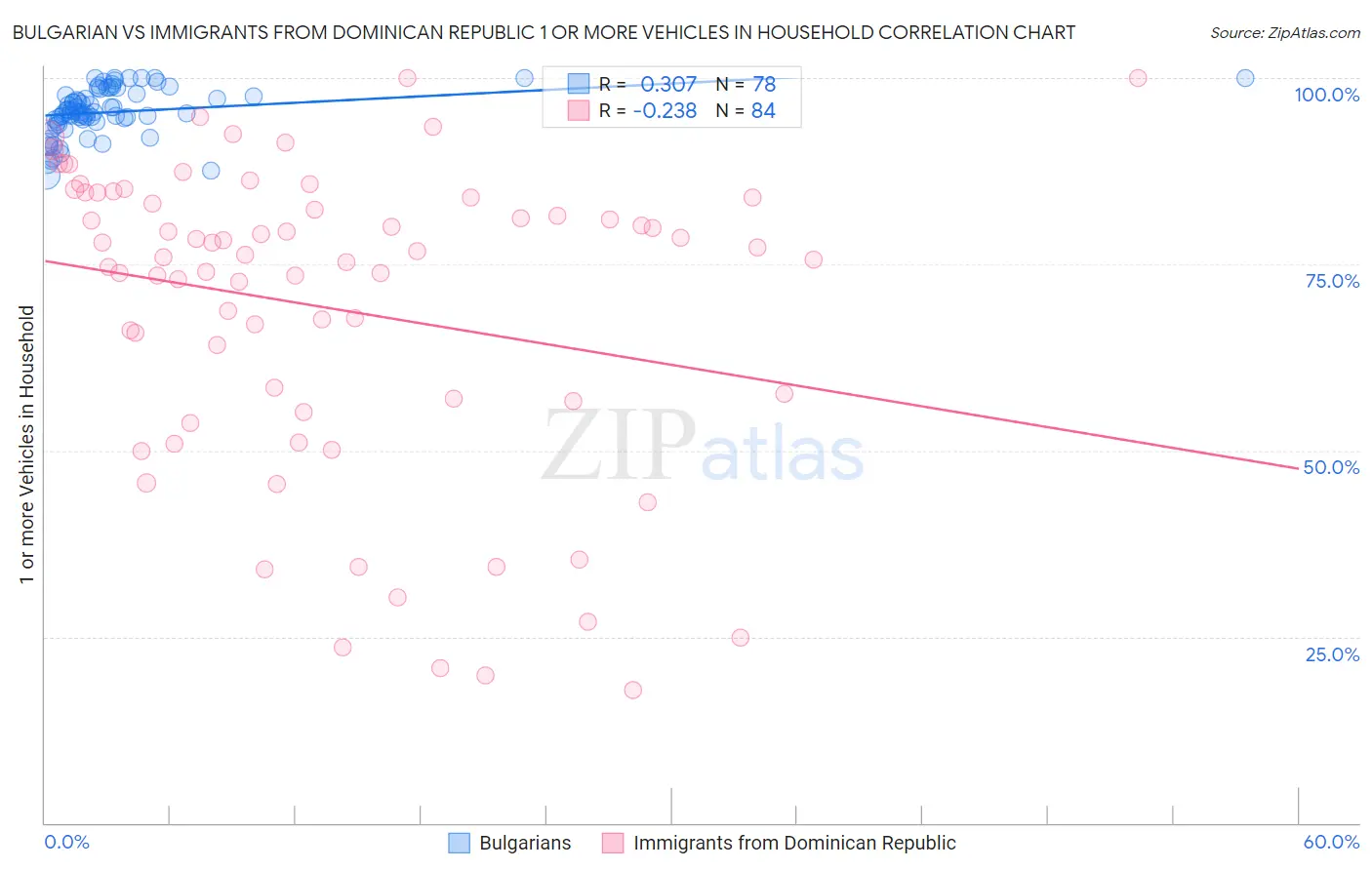 Bulgarian vs Immigrants from Dominican Republic 1 or more Vehicles in Household