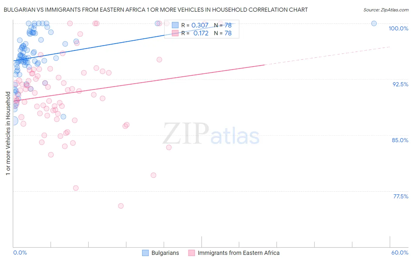 Bulgarian vs Immigrants from Eastern Africa 1 or more Vehicles in Household