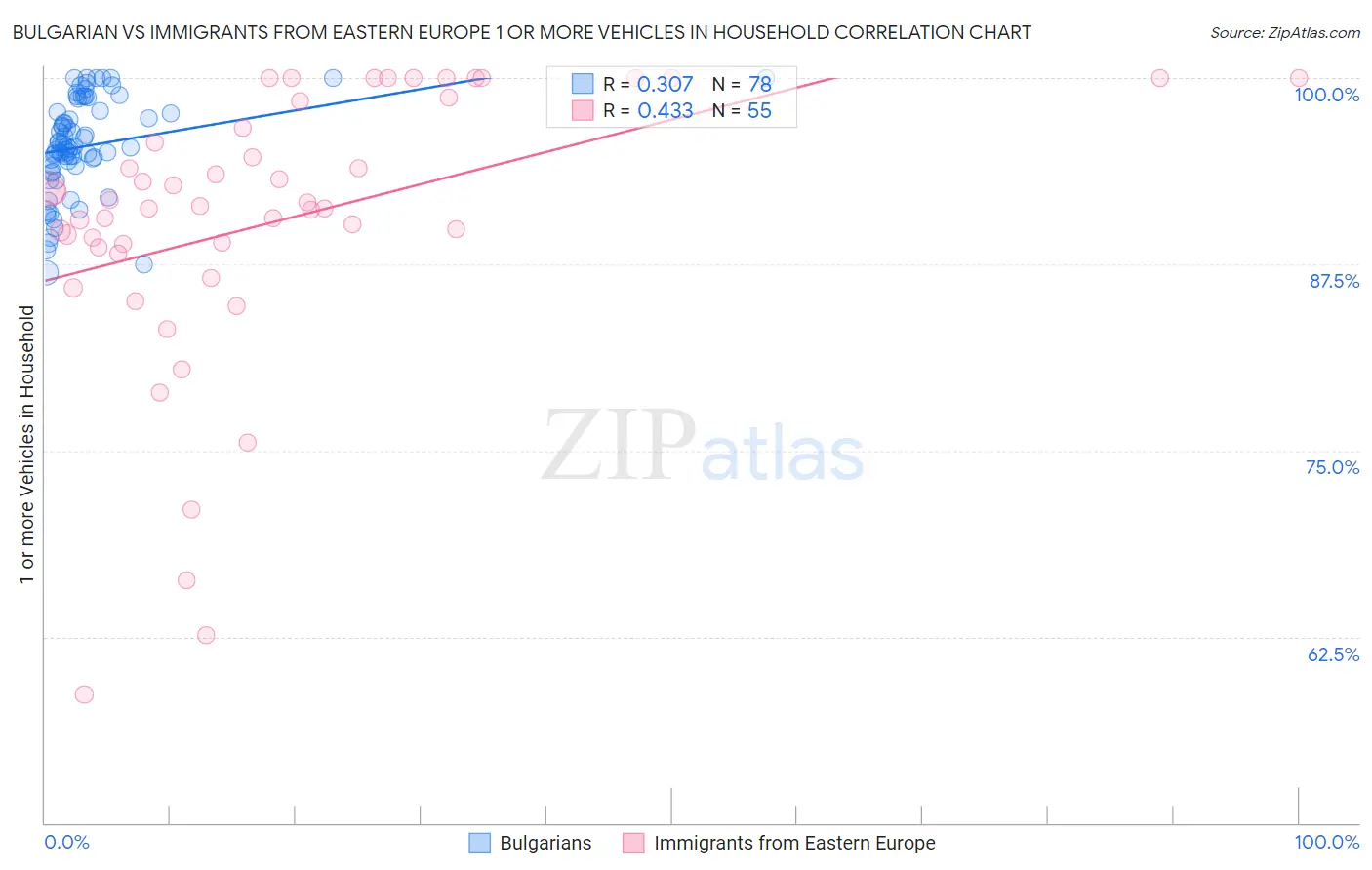 Bulgarian vs Immigrants from Eastern Europe 1 or more Vehicles in Household